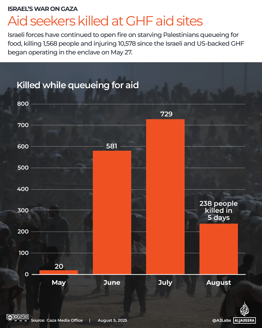 INTERACTIVE_AID_SEEKERS_GHF_SITES_AUGUST5_2025