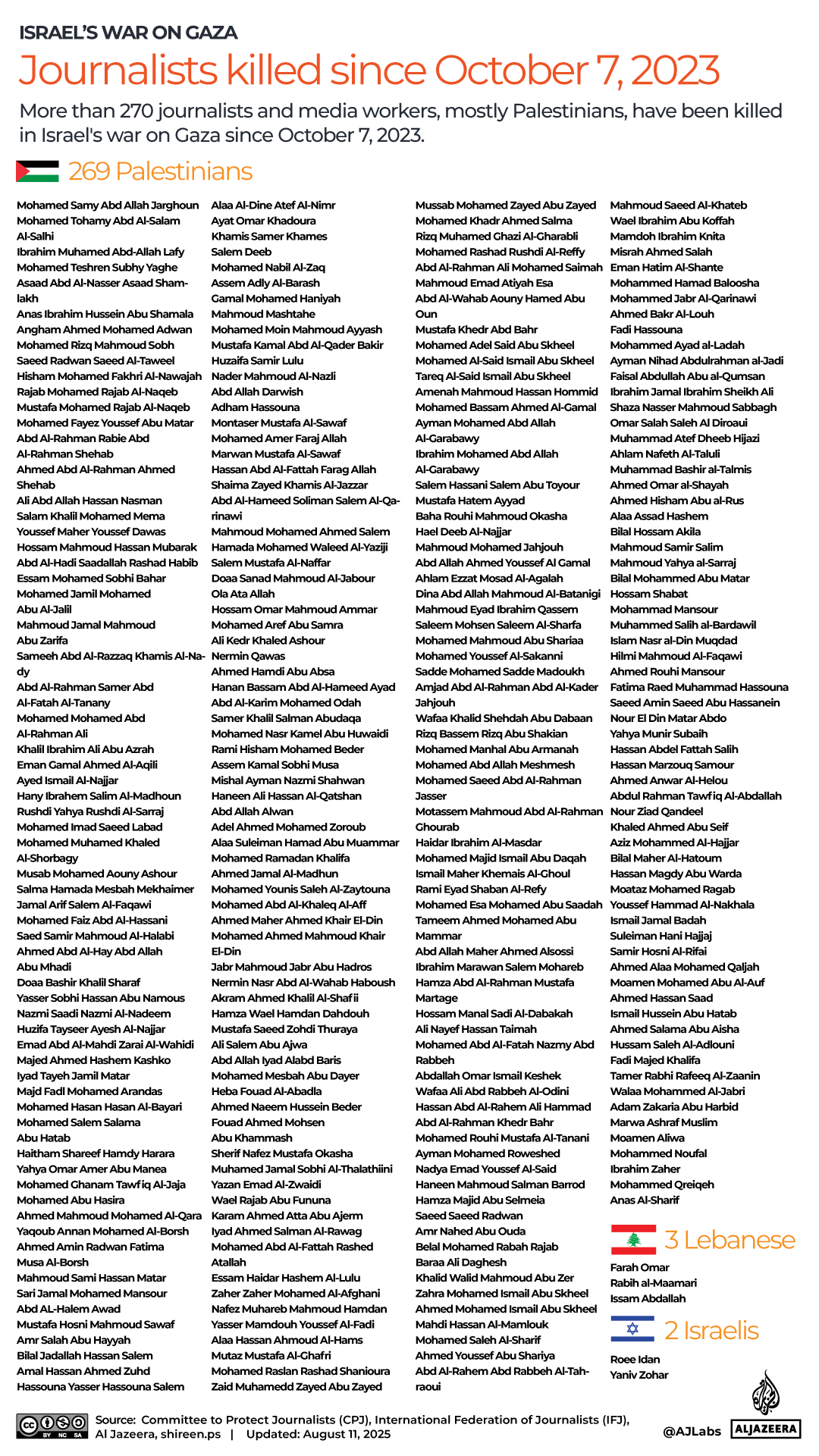 INTERACTIVE_Journalists_killed_Gaza_Israel_war_August11_2025-1754903798