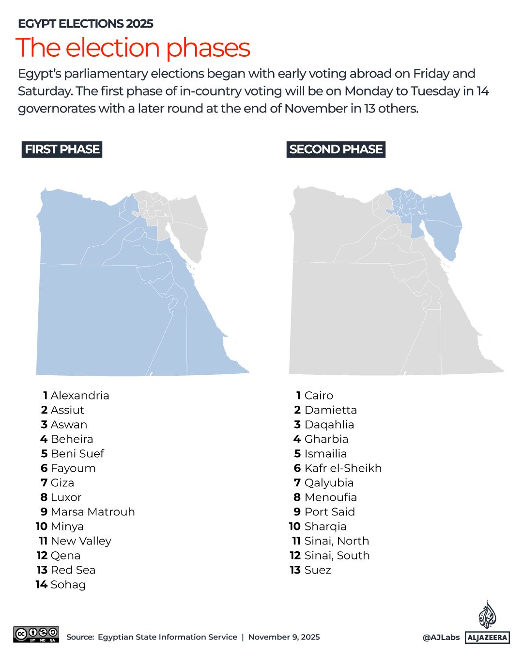 Election phases