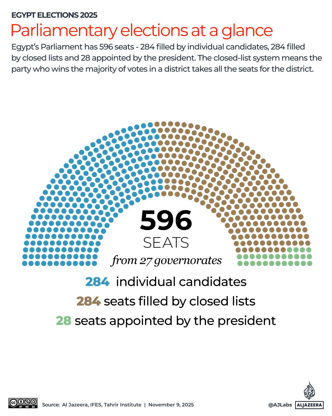 Egypt parliamentary elections at a glance