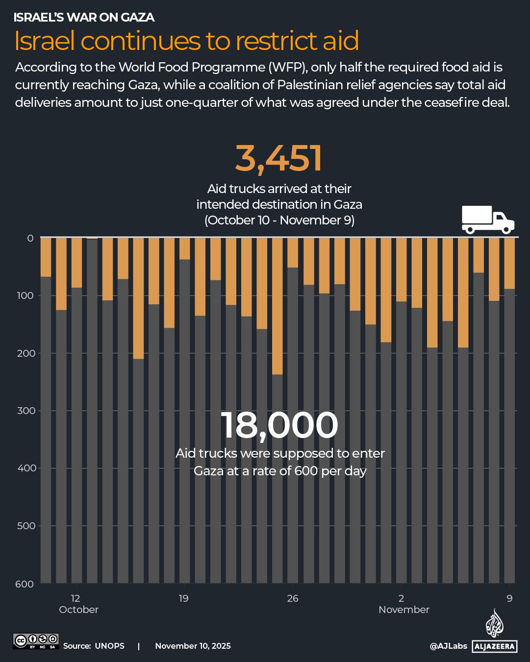 INTERACTIVE - Israel continues to restrict aid trucks-1762837088