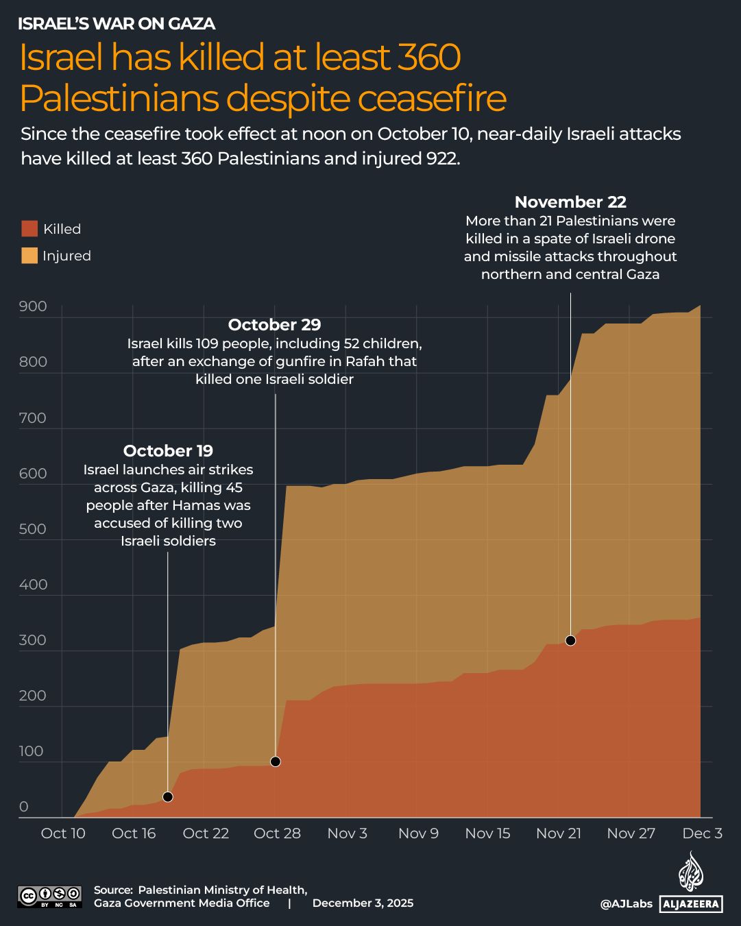 INTERACTIVE-GAZA CEASEFIRE-DEC 2, 2025_Gaza death count-1763722067