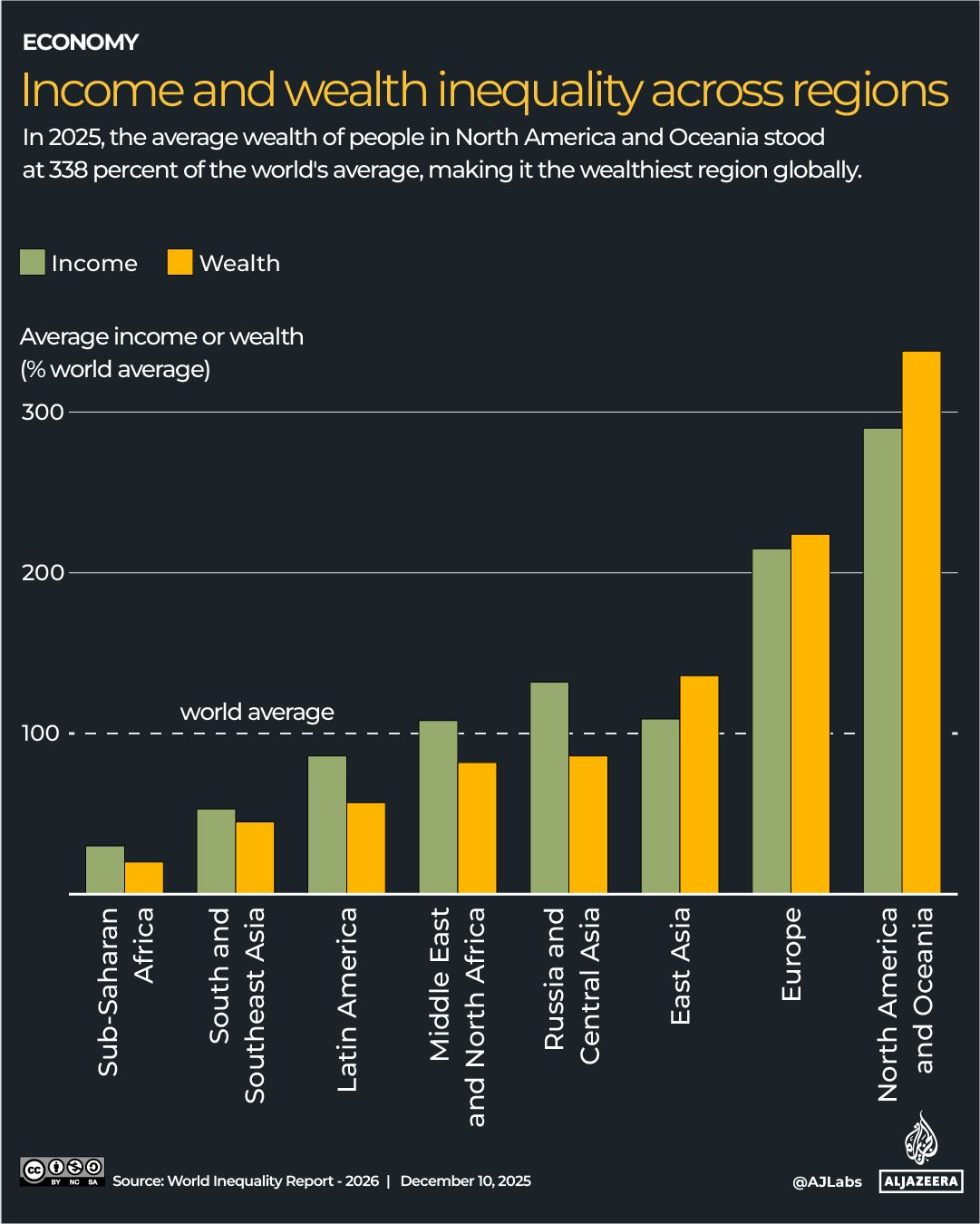 INTERACTIVE- Income and wealth inequality across regions-Dec9-2025-1765292712