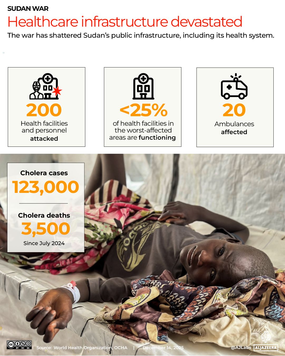 INTERACTIVE - SUDAN - HEALTHCARE - DEC15, 2025 copy-1765797192