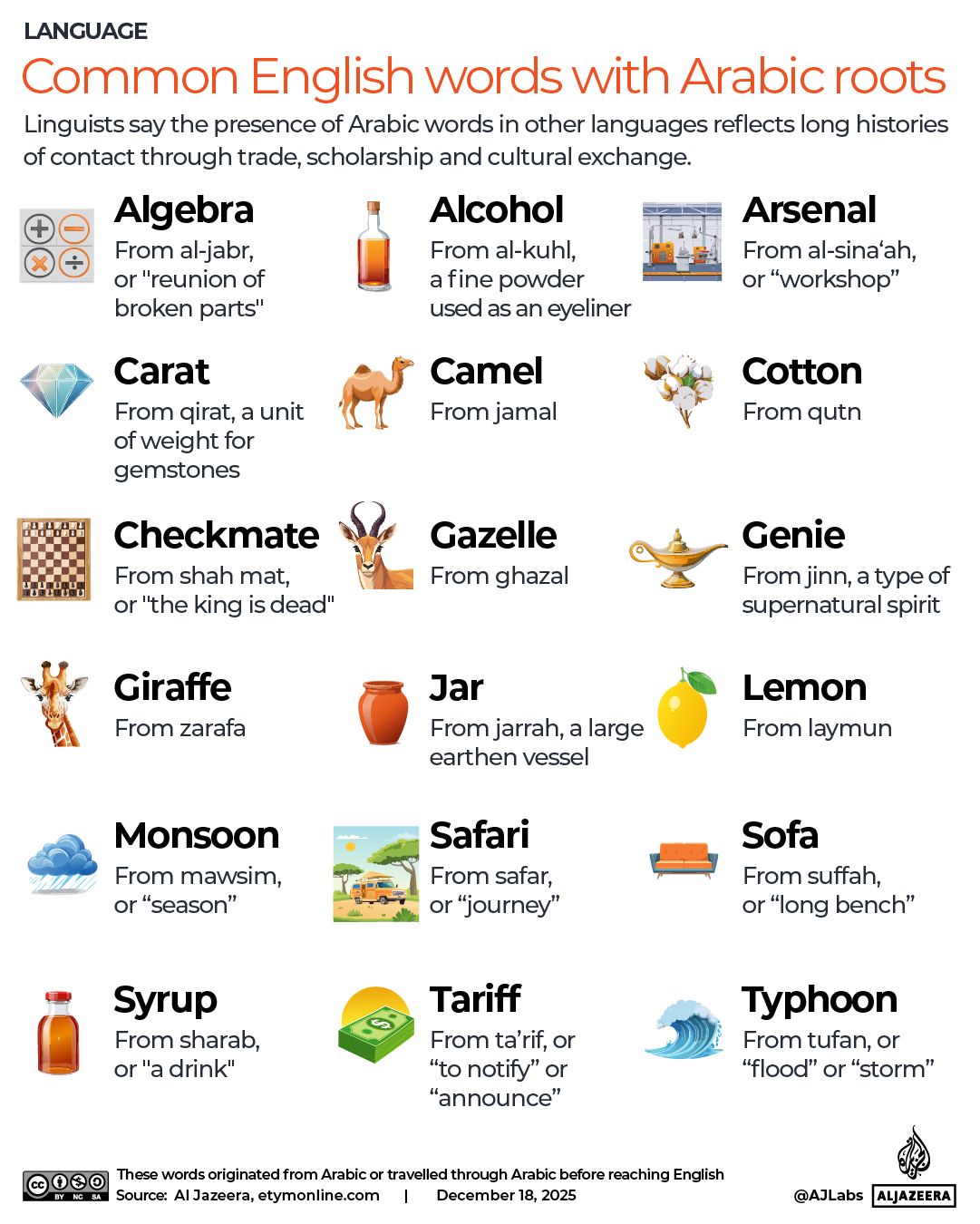 INTERACTIVE - Common English words with Arabic roots-1765989016