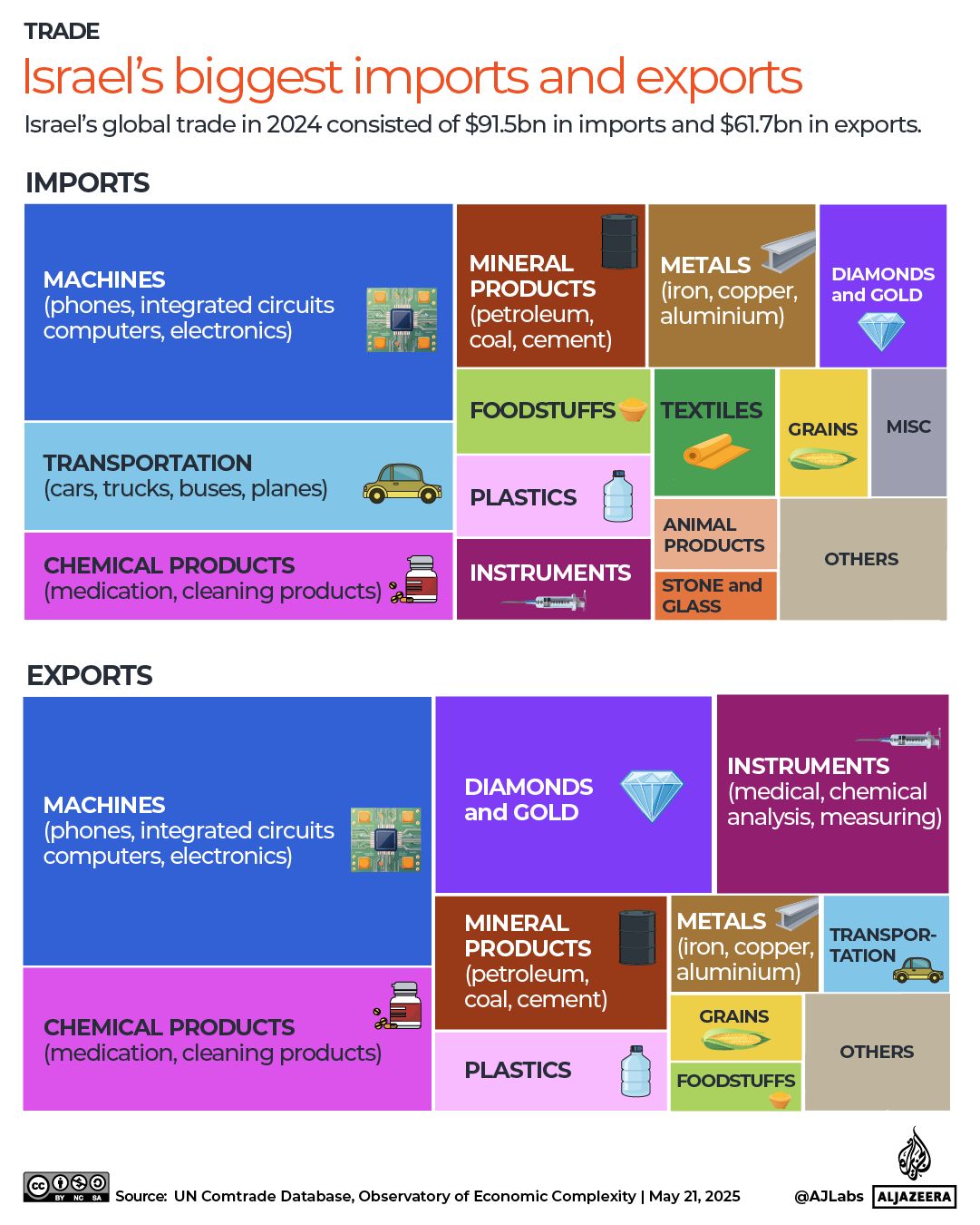 INTERACTIVE - Israel biggest imports and exports trade products economy