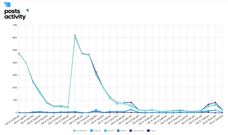 Tweet Binder’s timeline reveals activity peaks coinciding with intensive posting intervals.
