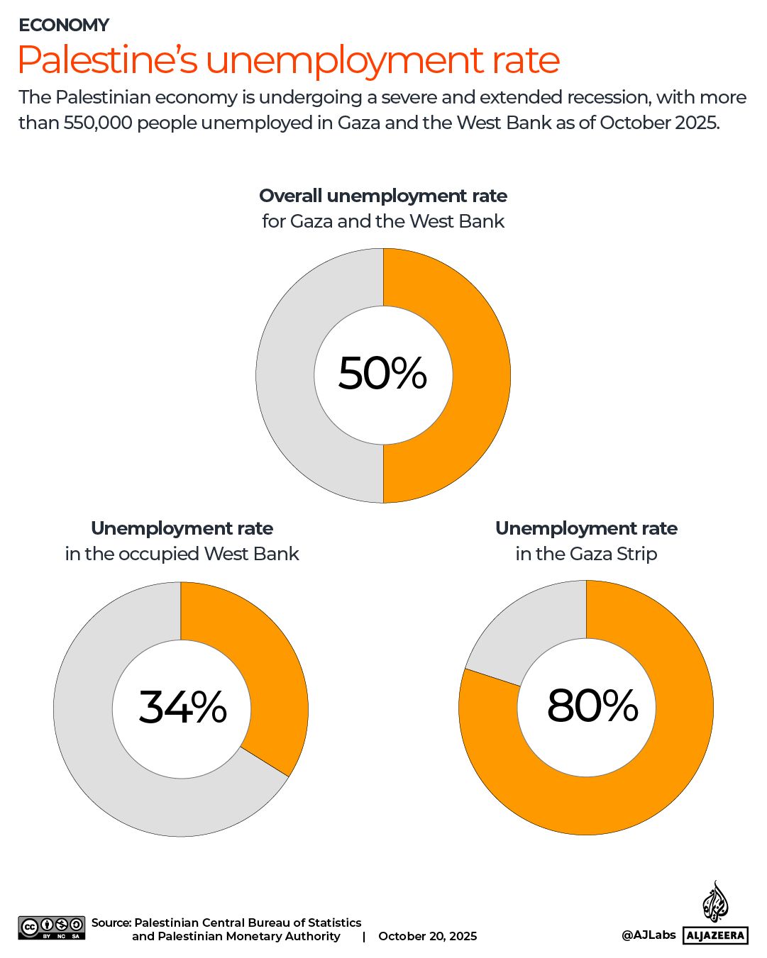 INTERACTIVE - Palestine unemployment rate october-1767182417