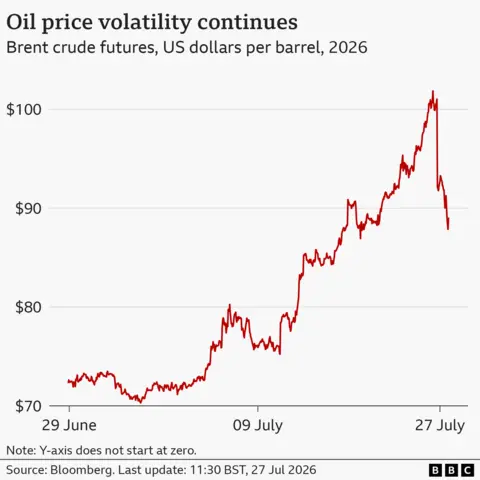 A line chart showing how Brent crude oil prices have fluctuated in the month since 29 June 2026. The price rose rapidly from just over $70 to above $80 from early July and peaked at just over $100 towards the end of the month.
The current rate as of 11:30am on 27 Jul 2026 is $88.95."