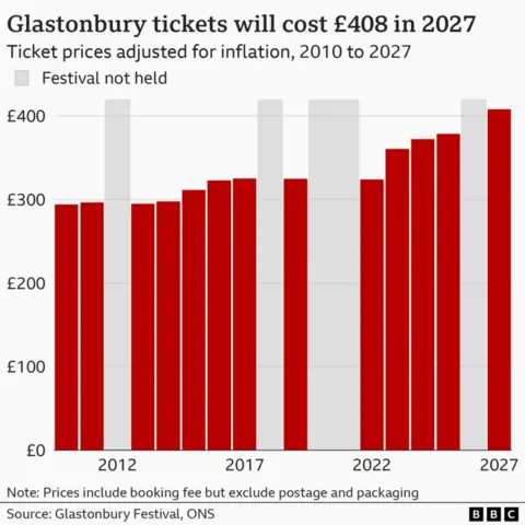 A graph showing how ticket prices have increased over time