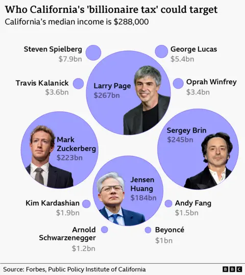 Chart of California billionaire's wealth, showing 12 circles each representing the wealth of a billionaire who could be subject to the tax. The four largest circles represent, with headshots of them, Mark Zuckerberg, Jensen Huang, Larry Page and Sergey Brin